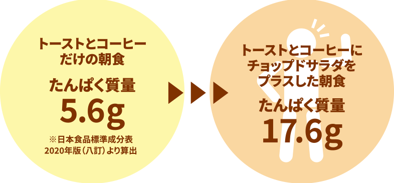 トーストとコーヒーにチョップドサラダをプラスした朝食 たんぱく質量17.6g